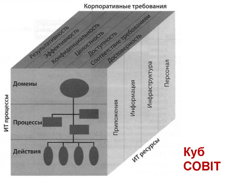 Куб COBIT